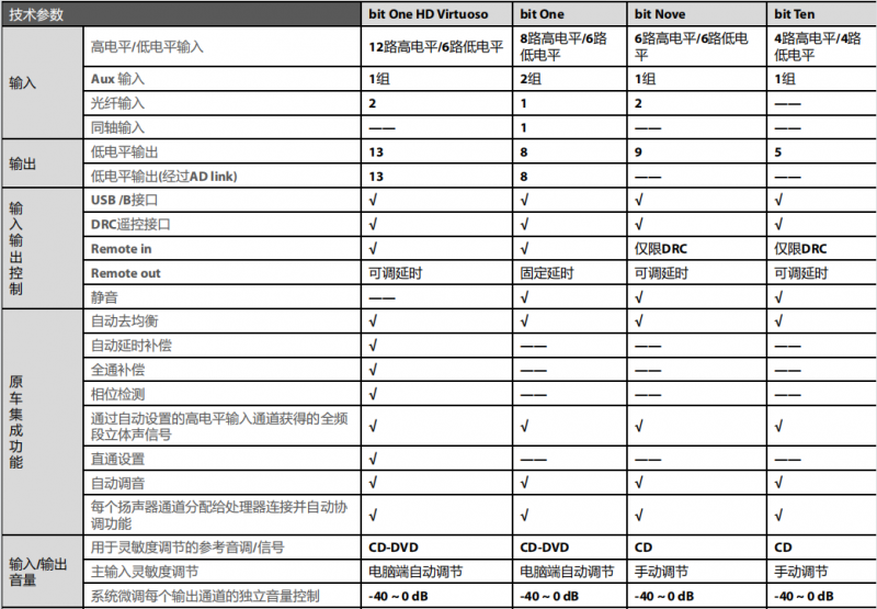 意大利歐迪臣汽車(chē)音響bit系列DSP處理器